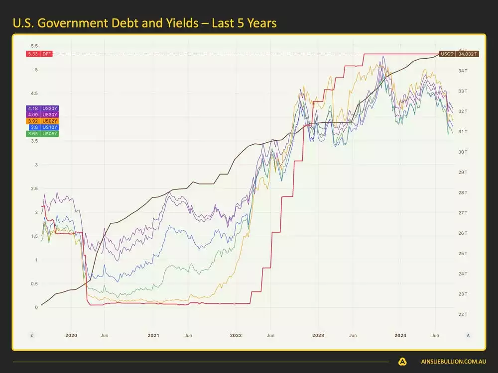 Macro and Global Liquidity Analysis August 2024 - US Government Debt and Yields - Last 5